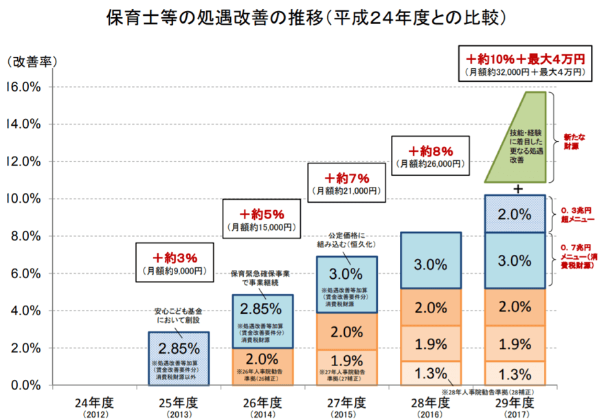 厚生労働省「保育士の平均賃金」