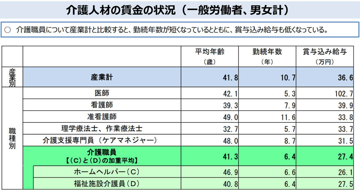 介護人材確保対策（改）