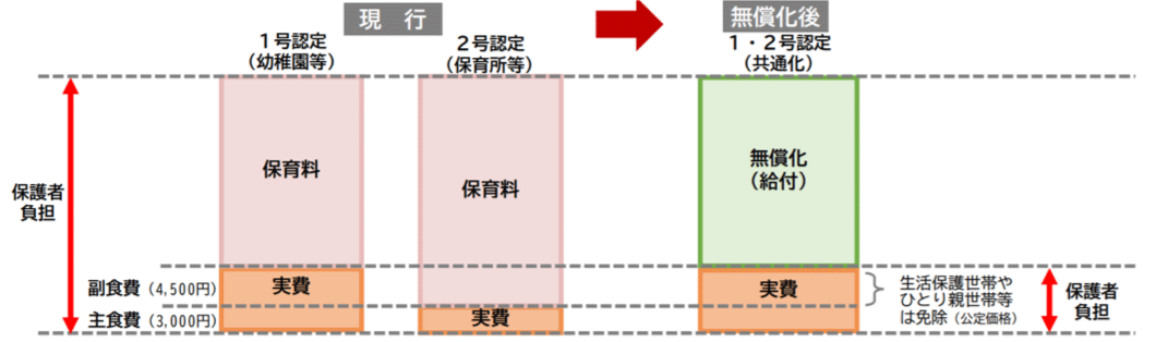 保育園無償化で給食費が上がる 給食費はいくら 給食費免除対象を今すぐ確認 Uchigoto